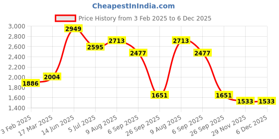 industrybuying.com RS PRO TNC Connector Plug 50 Ω Straight Cable Mount RG58/U, 136538 rs pro Price History Graph from 3 Feb 2025 to 6 Dec 2025