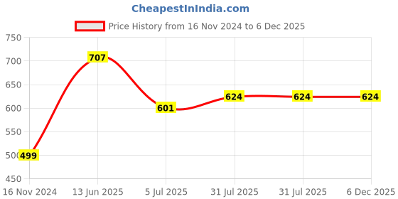 industrybuying.com RS PRO TNC Connector Plug 50 Ω Straight Cable Mount URM 43 URM 46, 5465216 rs pro Price History Graph from 16 Nov 2024 to 5 Dec 2025