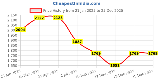 industrybuying.com RS PRO Toggle Clamp 260 Kg, 2408180 rs pro Price History Graph from 21 Jan 2025 to 25 Dec 2025