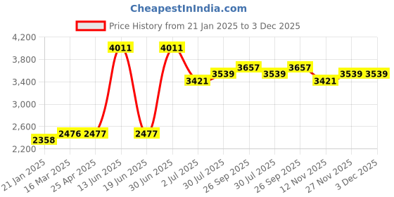 industrybuying.com RS PRO Toggle Clamp 260 Kg, 2408182 rs pro Price History Graph from 21 Jan 2025 to 3 Dec 2025