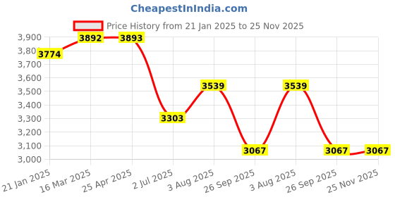industrybuying.com RS PRO Toggle Clamp 260 Kg, 2408183 rs pro Price History Graph from 21 Jan 2025 to 24 Nov 2025