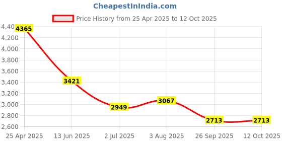 industrybuying.com RS PRO Toggle Clamp 270 g, 2408167 rs pro Price History Graph from 25 Apr 2025 to 12 Oct 2025