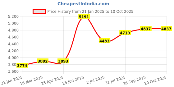 industrybuying.com RS PRO Toggle Clamp 680 g, 2408176 rs pro Price History Graph from 21 Jan 2025 to 10 Oct 2025