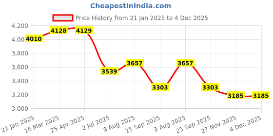 industrybuying.com RS PRO Toggle Clamp 680 g, 2408177 rs pro Price History Graph from 21 Jan 2025 to 3 Dec 2025