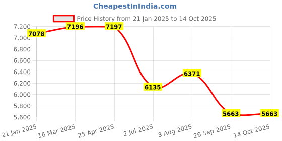 industrybuying.com RS PRO Toggle Clamp 680 g, 2408178 rs pro Price History Graph from 21 Jan 2025 to 14 Oct 2025