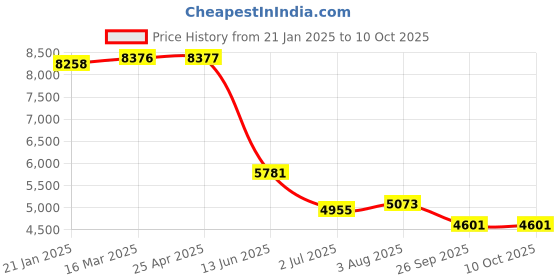industrybuying.com RS PRO Toggle Clamp 71 g, 2408171 rs pro Price History Graph from 21 Jan 2025 to 9 Oct 2025