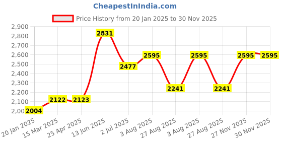 industrybuying.com RS PRO Toggle Clamp 71 Kg, 2408172 rs pro Price History Graph from 20 Jan 2025 to 30 Nov 2025