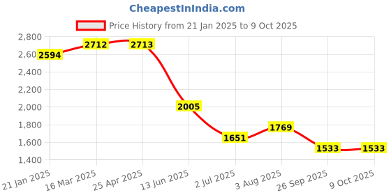 industrybuying.com RS PRO Toggle Clamp 71 Kg, 2408173 rs pro Price History Graph from 21 Jan 2025 to 8 Oct 2025