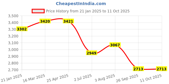 industrybuying.com RS PRO Toggle Clamp 71 Kg, 2408174 rs pro Price History Graph from 21 Jan 2025 to 11 Oct 2025