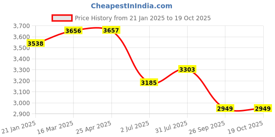 industrybuying.com RS PRO Toggle Hook Clamp, 2408179 rs pro Price History Graph from 21 Jan 2025 to 17 Oct 2025