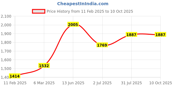 industrybuying.com RS PRO Toggle Switch Panel Mount On-Off 10 A, 2066993 rs pro Price History Graph from 11 Feb 2025 to 10 Oct 2025