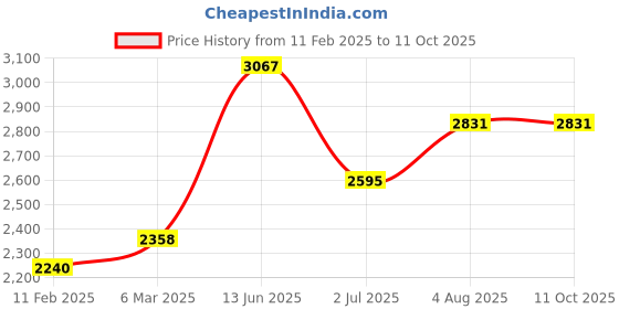 industrybuying.com RS PRO Toggle Switch Panel Mount On-Off, 2066979 rs pro Price History Graph from 11 Feb 2025 to 11 Oct 2025