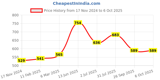 industrybuying.com RS PRO Toggle Switch Panel Mount On-Off-On 3 A, 2099357 rs pro Price History Graph from 17 Nov 2024 to 6 Oct 2025