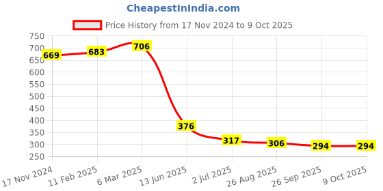 industrybuying.com RS PRO Toggle Switch Panel Mount On-Off-On 3 A, 2099359 rs pro Price History Graph from 17 Nov 2024 to 8 Oct 2025