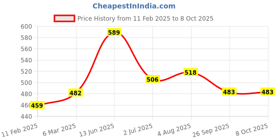 industrybuying.com RS PRO Toggle Switch Panel Mount On-Off-On 3 A, 2099370 rs pro Price History Graph from 11 Feb 2025 to 8 Oct 2025