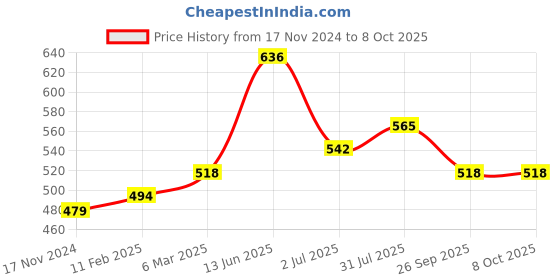 industrybuying.com RS PRO Toggle Switch Panel Mount On-Off-On 3 A, 2099371 rs pro Price History Graph from 17 Nov 2024 to 8 Oct 2025