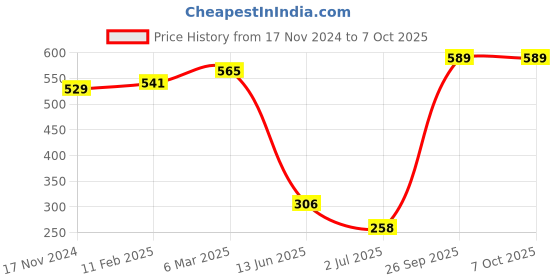 industrybuying.com RS PRO Toggle Switch Panel Mount On-Off-On 3 A, 2099372 rs pro Price History Graph from 17 Nov 2024 to 7 Oct 2025