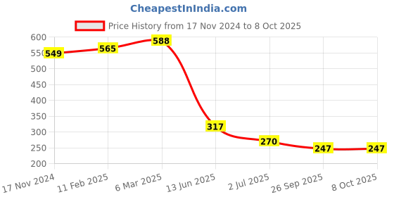 industrybuying.com RS PRO Toggle Switch Panel Mount On-Off-On 3 A, 2099374 rs pro Price History Graph from 17 Nov 2024 to 8 Oct 2025