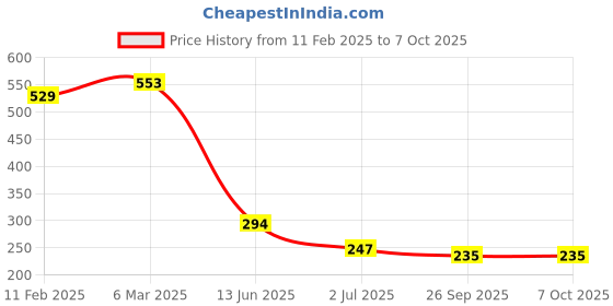 industrybuying.com RS PRO Toggle Switch Panel Mount On-Off-On 3 A, 2099375 rs pro Price History Graph from 11 Feb 2025 to 6 Oct 2025
