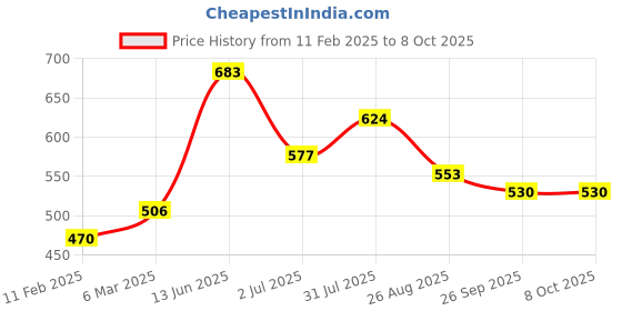 industrybuying.com RS PRO Toggle Switch Panel Mount On-Off-On 5 A, 2099348 rs pro Price History Graph from 11 Feb 2025 to 7 Oct 2025