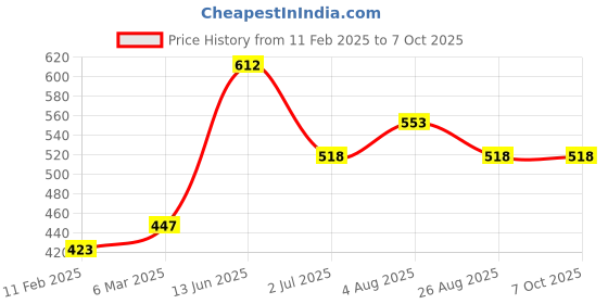 industrybuying.com RS PRO Toggle Switch Panel Mount On-Off-On 5 A, 2099350 rs pro Price History Graph from 11 Feb 2025 to 7 Oct 2025