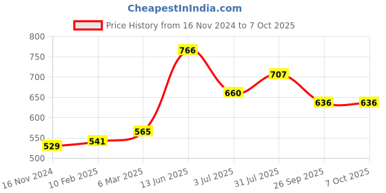 industrybuying.com RS PRO Toggle Switch Panel Mount On-Off-On DPDT Solder Terminal, 394425 rs pro Price History Graph from 16 Nov 2024 to 6 Oct 2025