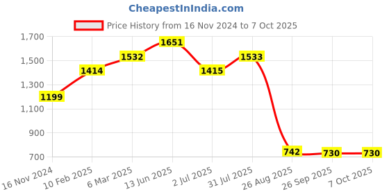 industrybuying.com RS PRO Toggle Switch Panel Mount On-Off-On DPDT Solder Terminal, 394469 rs pro Price History Graph from 16 Nov 2024 to 6 Oct 2025