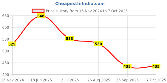 industrybuying.com RS PRO Toggle Switch Panel Mount On-Off-On DPDT Solder Terminal, 7347038 rs pro Price History Graph from 16 Nov 2024 to 7 Oct 2025