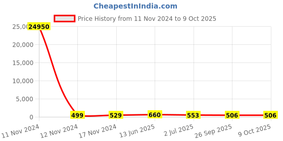 industrybuying.com RS PRO Toggle Switch Panel Mount (On)-Off-(On) DPDT Solder Terminal, 7347044P rs pro Price History Graph from 11 Nov 2024 to 8 Oct 2025