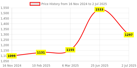 industrybuying.com RS PRO Toggle Switch Panel Mount On-Off-On SPDT Solder Terminal, 394443 rs pro Price History Graph from 16 Nov 2024 to 2 Jul 2025