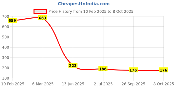 industrybuying.com RS PRO Toggle Switch Panel Mount On-Off-On SPDT Solder Terminal, 394465 rs pro Price History Graph from 10 Feb 2025 to 8 Oct 2025