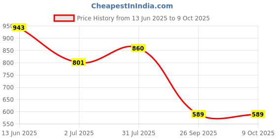 industrybuying.com RS PRO Toggle Switch Panel Mount On-Off-On SPDT Solder Terminal, 7347000 rs pro Price History Graph from 13 Jun 2025 to 9 Oct 2025