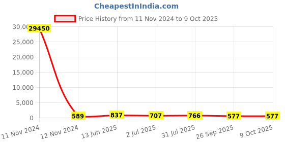 industrybuying.com RS PRO Toggle Switch Panel Mount On-Off-On SPDT Solder Terminal, 7347000P rs pro Price History Graph from 11 Nov 2024 to 8 Oct 2025