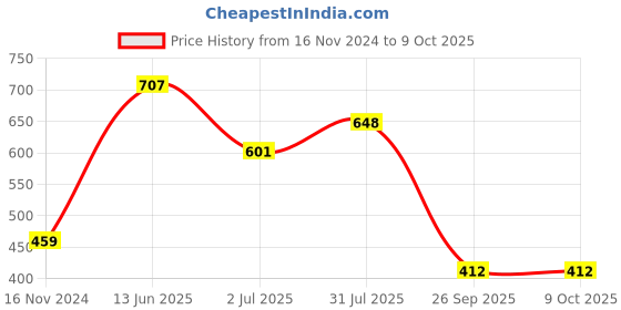 industrybuying.com RS PRO Toggle Switch Panel Mount On-Off-On SPDT Solder Terminal, 7347123 rs pro Price History Graph from 16 Nov 2024 to 9 Oct 2025
