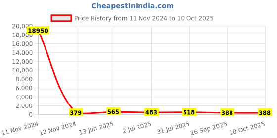 industrybuying.com RS PRO Toggle Switch Panel Mount On-Off-On SPDT Solder Terminal, 7347123P rs pro Price History Graph from 11 Nov 2024 to 9 Oct 2025