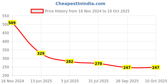 industrybuying.com RS PRO Toggle Switch Panel Mount On-Off-On SPDT Solder Terminal, 7347139 rs pro Price History Graph from 16 Nov 2024 to 9 Oct 2025