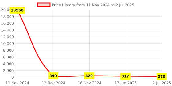 industrybuying.com RS PRO Toggle Switch Panel Mount On-Off-On SPDT Solder Terminal, 7347139P rs pro Price History Graph from 11 Nov 2024 to 2 Jul 2025