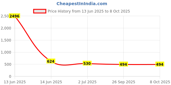 industrybuying.com RS PRO Toggle Switch Panel Mount On-Off-(On) SPDT Solder Terminal, 7347145 rs pro Price History Graph from 13 Jun 2025 to 6 Oct 2025