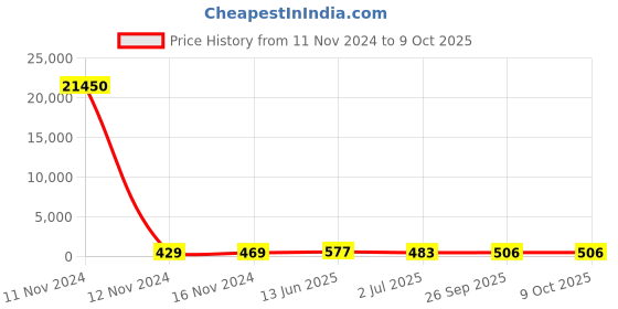 industrybuying.com RS PRO Toggle Switch Panel Mount On-Off-(On) SPDT Solder Terminal, 7347145P rs pro Price History Graph from 11 Nov 2024 to 9 Oct 2025