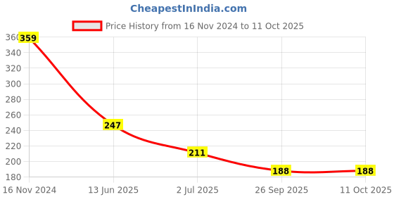 industrybuying.com RS PRO Toggle Switch Panel Mount On-Off-On SPDT Solder Terminal, 7347233 rs pro Price History Graph from 16 Nov 2024 to 11 Oct 2025