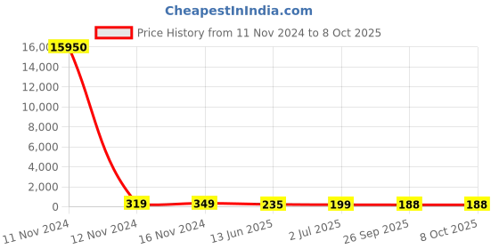 industrybuying.com RS PRO Toggle Switch Panel Mount On-Off-On SPDT Solder Terminal, 7347233P rs pro Price History Graph from 11 Nov 2024 to 8 Oct 2025