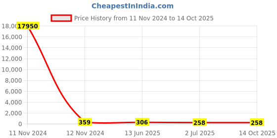 industrybuying.com RS PRO Toggle Switch Panel Mount On-Off SPST Solder Terminal 28 V DC, 7347154P rs pro Price History Graph from 11 Nov 2024 to 14 Oct 2025