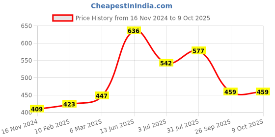 industrybuying.com RS PRO Toggle Switch Panel Mount On-Off SPST Tab Terminal 250 V, 419845 rs pro Price History Graph from 16 Nov 2024 to 9 Oct 2025