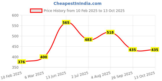 industrybuying.com RS PRO Toggle Switch Panel Mount On-Off SPST Tab Terminal 250 V, 419855 rs pro Price History Graph from 10 Feb 2025 to 10 Oct 2025