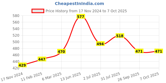 industrybuying.com RS PRO Toggle Switch Panel Mount On-On 3 A, 2099351 rs pro Price History Graph from 17 Nov 2024 to 6 Oct 2025