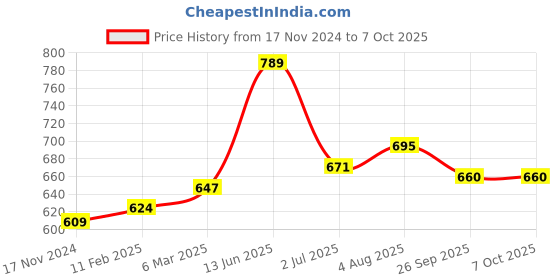 industrybuying.com RS PRO Toggle Switch Panel Mount On-On 3 A, 2099352 rs pro Price History Graph from 17 Nov 2024 to 7 Oct 2025