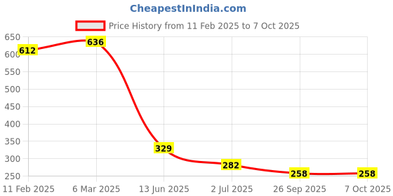 industrybuying.com RS PRO Toggle Switch Panel Mount On-On 3 A, 2099353 rs pro Price History Graph from 11 Feb 2025 to 7 Oct 2025