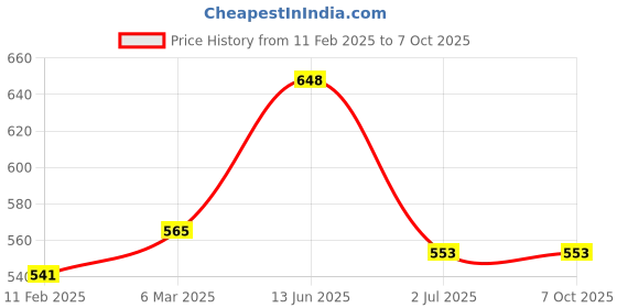 industrybuying.com RS PRO Toggle Switch Panel Mount On-On 3 A, 2099354 rs pro Price History Graph from 11 Feb 2025 to 6 Oct 2025