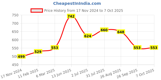 industrybuying.com RS PRO Toggle Switch Panel Mount On-On 3 A, 2099356 rs pro Price History Graph from 17 Nov 2024 to 7 Oct 2025