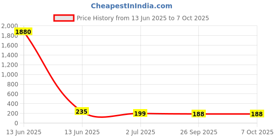 industrybuying.com RS PRO Toggle Switch Panel Mount On-On 3 A, 2099360 rs pro Price History Graph from 13 Jun 2025 to 6 Oct 2025